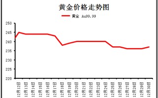 中国黄金走势图中国黄金走势图近二十年