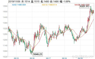 2019黄金暴跌2019年黄金上涨