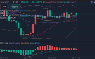 李廉洋：7.2黄金原油持续高位震荡，今日最新行情走势分析。