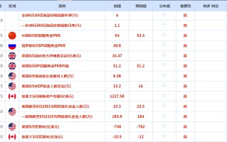 CWG资讯：鲍威尔表态鸽派，美元周二下跌；美国职位空缺数据表现强劲，令金价承压