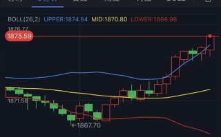 黄金短线突然急涨！金价刚刚突破1875 FXStreet首席分析师最新黄金走势分析