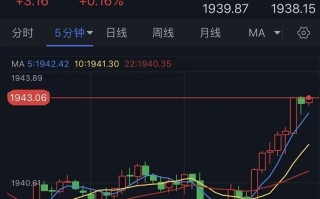 黄金短线突然急涨！金价逼近关键斐波那契阻力 FXStreet首席分析师最新黄金技术前景分析