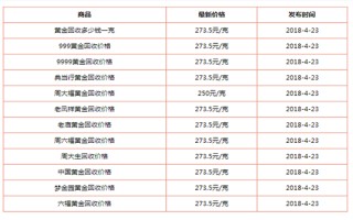 今天旧黄金回收多少钱一克,今天旧黄金回收多少钱一克呢