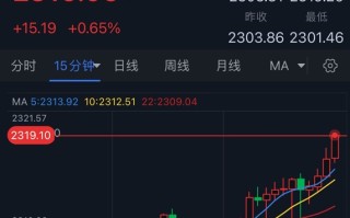 黄金突发行情！金价大涨逼近2320美元 FXStreet高级分析师最新金价技术分析