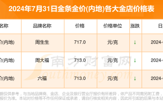 近三年黄金价格一览表金价二十年一览表