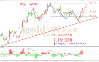 黄金走势预测,黄金走势预测看跌失去动能,金价要绝地反弹?