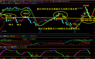 抢钱俱乐部：美元101.5反复多，非美继续空