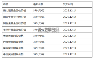 现在黄金回收价格多少钱一克?(2022年12月14日)