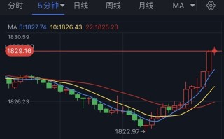 黄金短线突然急涨！金价逼近1830 FXStreet首席分析师：欧元/美元和黄金技术前景分析