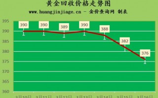 周大福今日金价多少一克周大福今日金价