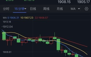 金价刚刚刷新三周低点！黄金日内交易分析：技术面重要看空信号预示金价恐再大跌15美元