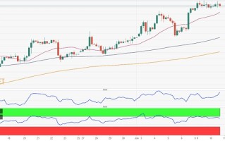 美元仍处修正模式、黄金多头继续掌控局势！FXStreet首席分析师最新黄金技术前景分析