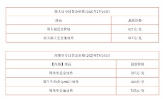 周大福黄金价多少一克黄金价格,黄金价格今天多少一克周大福