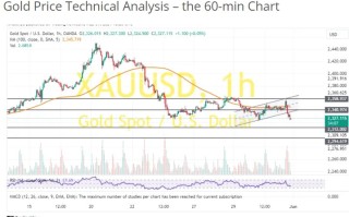 黄金技术面已重要破位！两张图看金价技术前景 投资者如何获利了结？