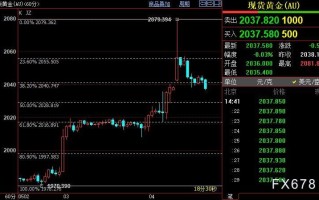 国际金价短线料回调至2029美元