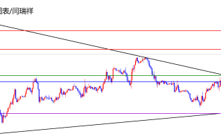 闫瑞祥：美指站上周线及日线阻力，欧美短线触及周线支撑