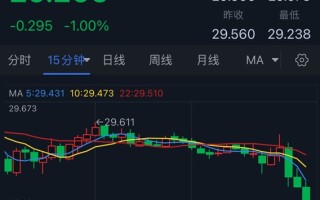 银价短线突然急跌！白银接下来如何走？FXStreet分析师最新银价技术分析