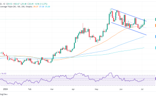 白银“涨疯了”！银价暴涨逾3%、接下来如何走？FXStreet分析师银价技术分析