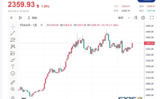 【黄金收市】美联储降息预期推动美国收益率上升，黄金价格大涨