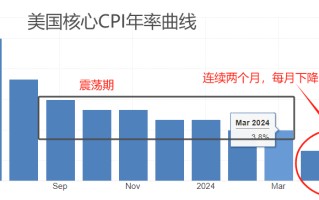 ATFX汇市：美国6月CPI数据来袭，高通胀或将进一步降温