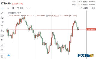 【黄金收盘】空头回补恐接近尾声！美联储会议纪要来袭 黄金恐再遭当头棒击？