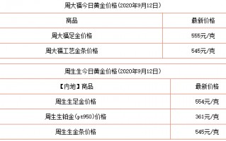 黄金价格今日最新,黄金价格走势预测最新消息