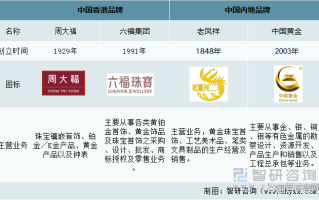 中国十大黄金首饰品牌排行榜,中国十大黄金首饰品牌排行榜2021