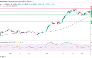 黄金、白银、铂金预测 ——鲍威尔讲话助推黄金上涨，白银向阻力位冲击，铂金维持强劲涨势