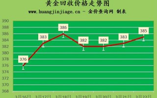 回收黄金的平台,回收黄金