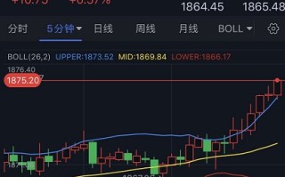 黄金短线急涨！金价刚刚突破1875美元 分析师：技术面“金叉”预示金价还要涨