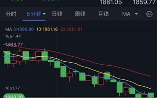 黄金短线突然一波急跌！金价刚刚一度跌破1860 FXStreet首席分析师黄金技术前景分析