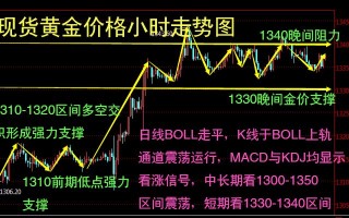 现货黄金股票最近黄金行情如何