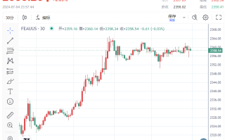 非农或助阵“鸽派”？金价上破2360、经济数据疲软增加美联储降息预期