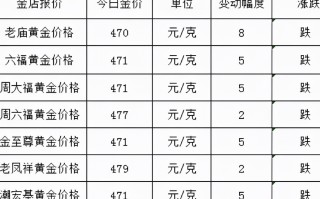 今天黄金价格今天黄金价格多少一克9999 市场价格