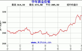 黄金价格一年走势图黄金价格一年走势图实时