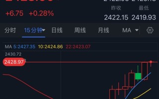 鲍威尔“放鸽”、金价有望再大涨逾20美元 FXStreet首席分析师金价技术前景分析