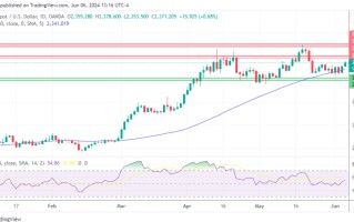 黄金、白银、铂金预测——欧洲央行降息致黄金测试周高点，其他贵金属涨跌互现