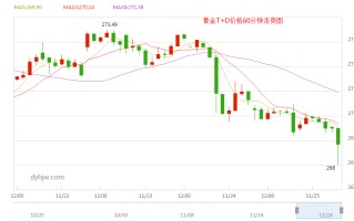 国际黄金价格走势图和讯网,黄金价格走势图和讯网