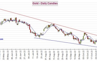 期金有望再飙升逾30美元 机构：黄金、白银、原油和铜最新技术前景分析