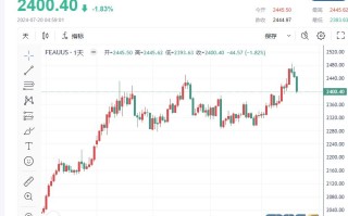 【黄金收评】获利了结及美元走强双重夹击 金价从历史高位回落