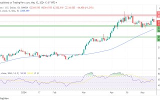 黄金、白银、铂金预测——黄金因获利了结下跌超过1%