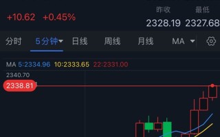 黄金短线突然飙升！金价逼近2340 FXStreet首席分析师黄金技术分析