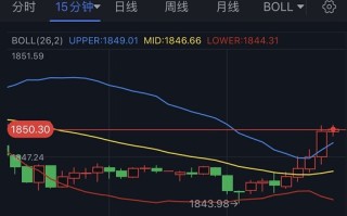 黄金短线突然急涨！金价刚刚突破1850美元 首席分析师：黄金和欧元/美元技术前景分析