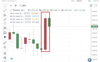 大行情！金价1931多空激烈交战 多头短线占据上风 “利率决议前美元处于守势”