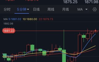 金价短线突然一波急涨！黄金日内交易分析：多头目标攻克关键阻力