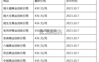 现在黄金回收价格多少钱一克?(2023年10月7日)