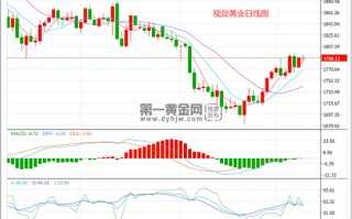 黄金10年价格走势图,20年黄金价格走势图分析