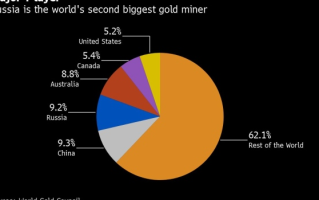 每年价值200亿美元黄金急寻买家！小摩汇丰齐退出 大量俄罗斯黄金流向了哪里？