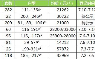 翡翠半岛洋房价格,半岛一号洋房价格