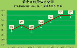 今日中国黄金回收最新价格黄金回收价格查询今日